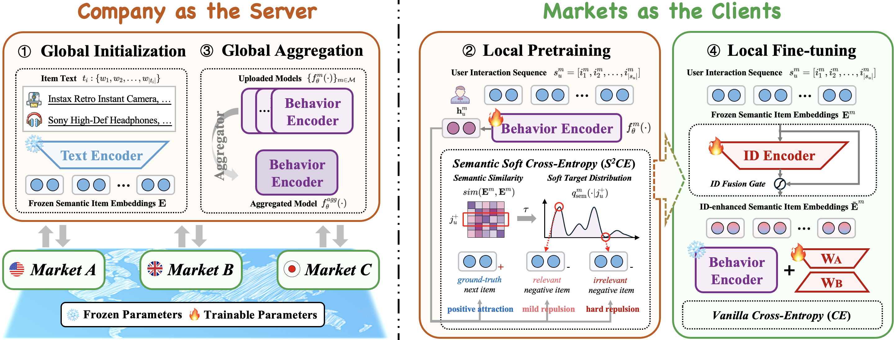 From Transfer to Collaboration: A Federated Framework for Cross-Market Sequential Recommendation