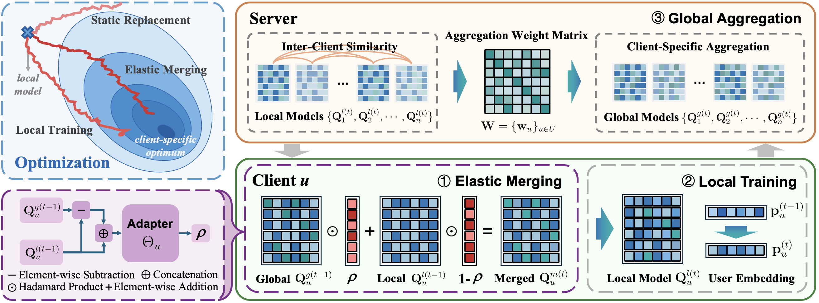 Breaking the aggregation bottleneck in federated recommendation: A personalized model merging approach