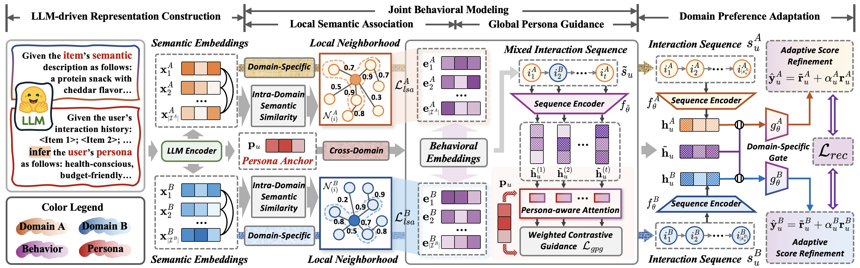 When Semantics Fall Short: Persona-Guided Cross-Domain Sequential Recommendation with Large Language Models